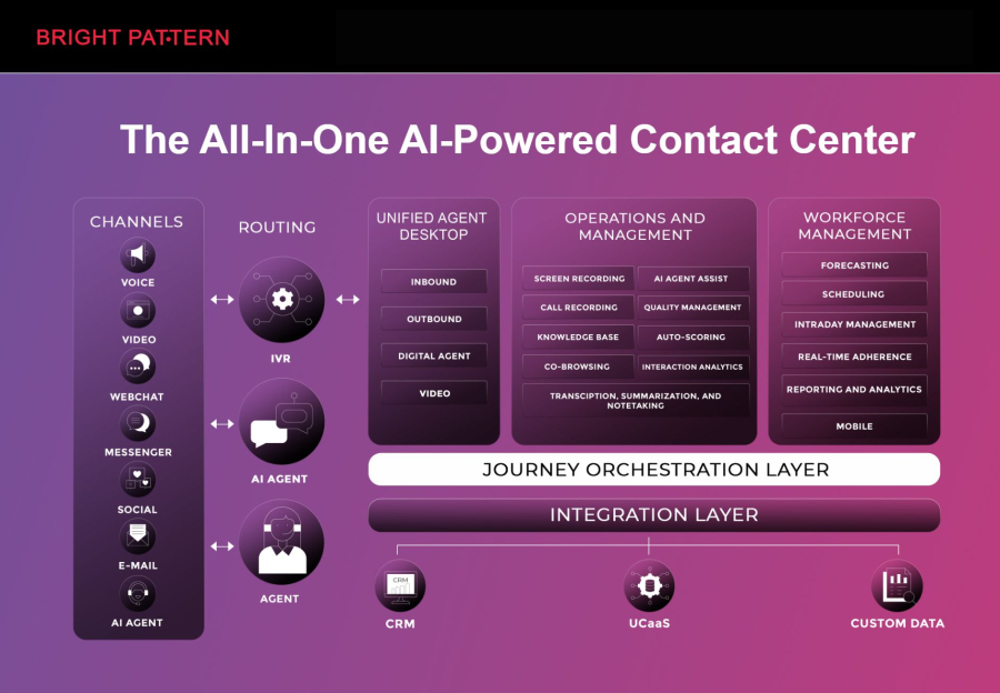 Bright Pattern – Leading Voicebot Conversational AI Contact Center Platform