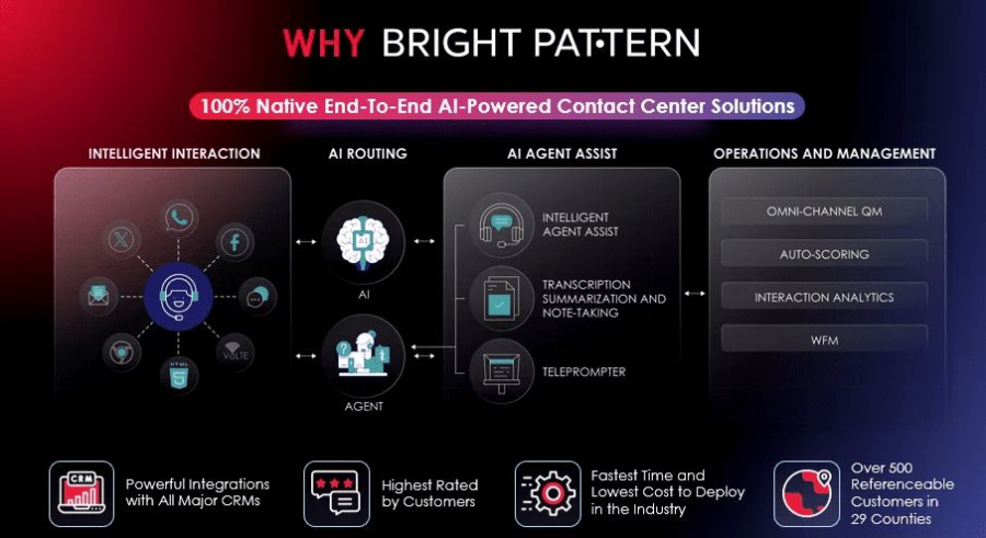 Why Bright Pattern – Leading Voicebot Conversational AI Contact Center Platform